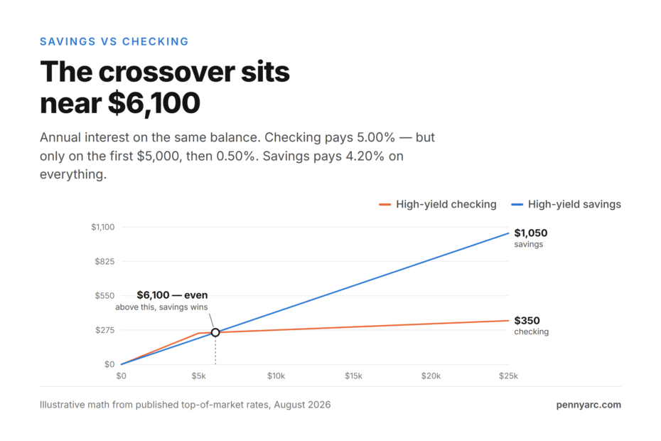 Line chart showing high-yield savings overtaking capped high-yield checking at about $6,100 in balance