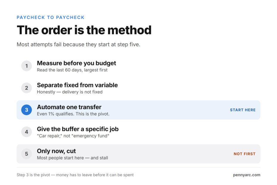 Five ordered steps to stop living paycheck to paycheck, with automating one transfer marked as step three, the pivot
